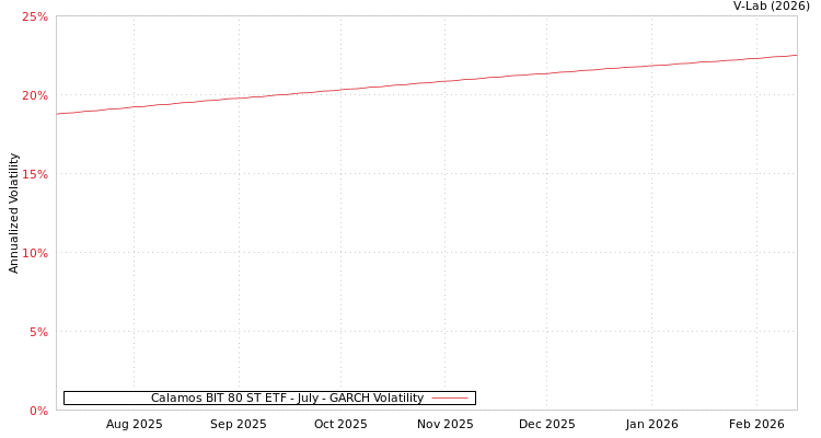 graph of Calamos BIT 80 ST ETF - July GARCH
