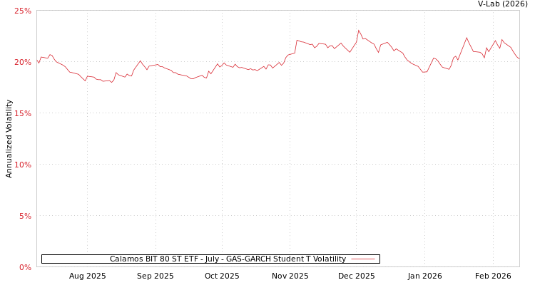 graph of Calamos BIT 80 ST ETF - July GAS-GARCH-T