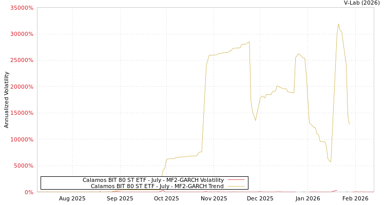 graph of Calamos BIT 80 ST ETF - July MF2-GARCH