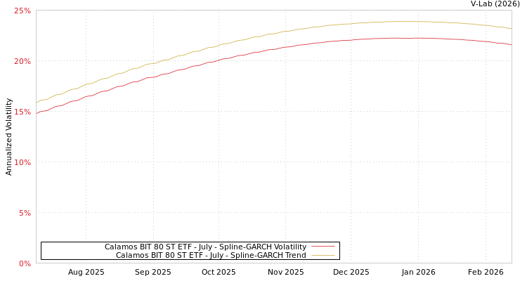 graph of Calamos BIT 80 ST ETF - July SGARCH
