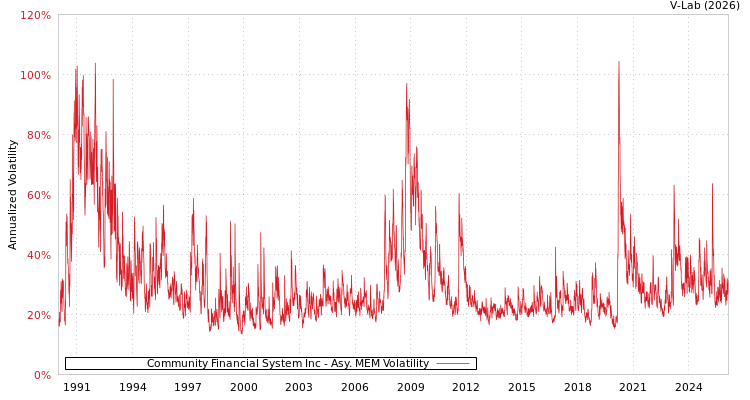 graph of Community Financial System Inc AMEM