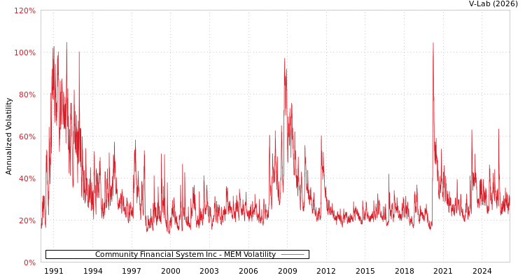 graph of Community Financial System Inc MEM