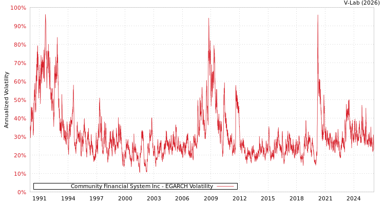 graph of Community Financial System Inc EGARCH