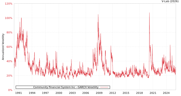 graph of Community Financial System Inc GARCH