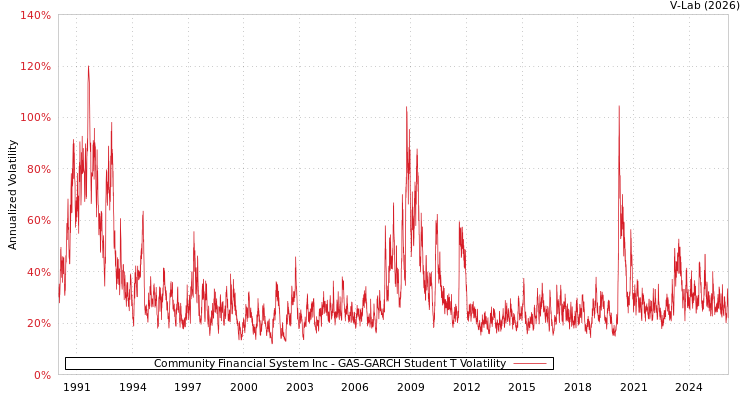 graph of Community Financial System Inc GAS-GARCH-T
