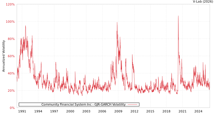 graph of Community Financial System Inc GJR-GARCH