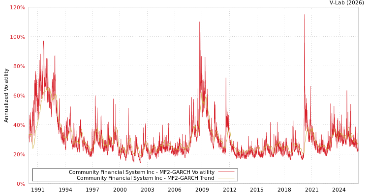 graph of Community Financial System Inc MF2-GARCH