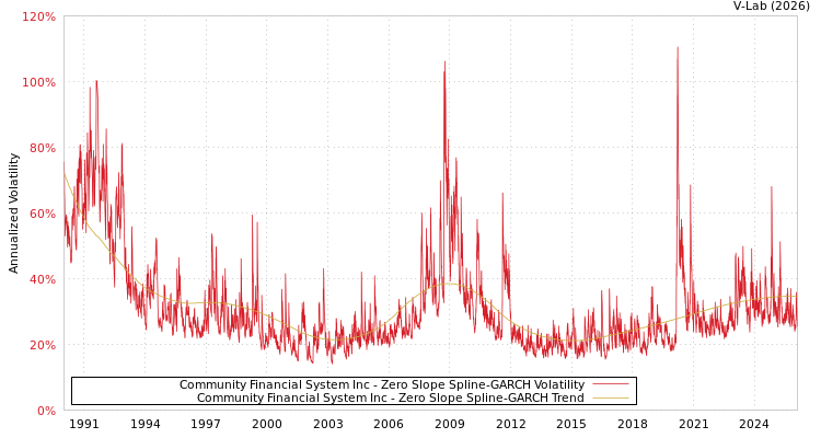 graph of Community Financial System Inc S0GARCH