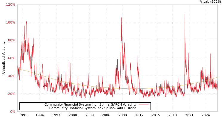 graph of Community Financial System Inc SGARCH