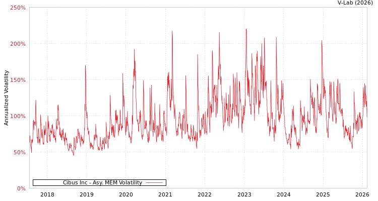graph of Cibus Inc AMEM