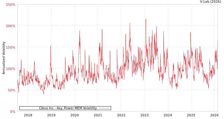 graph of Cibus Inc APMEM
