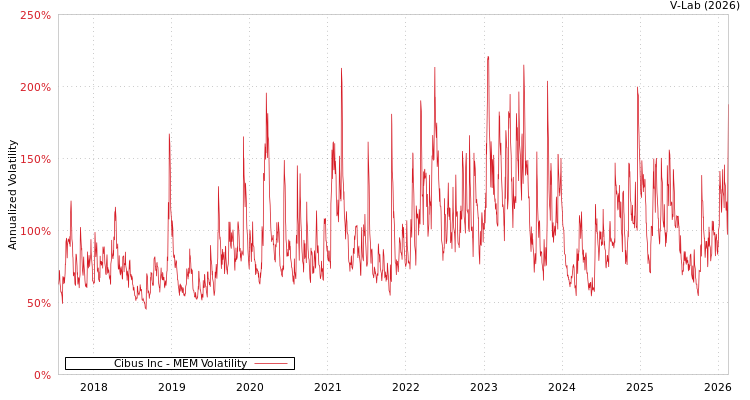 graph of Cibus Inc MEM