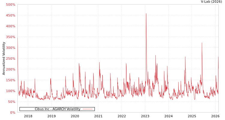 graph of Cibus Inc AGARCH