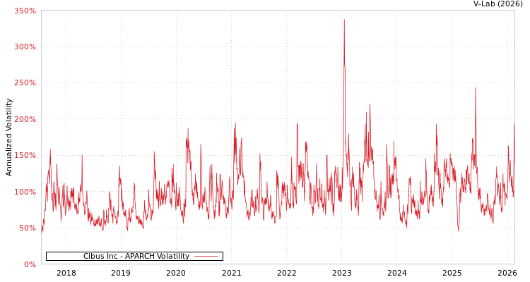 graph of Cibus Inc APARCH