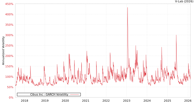 graph of Cibus Inc GARCH