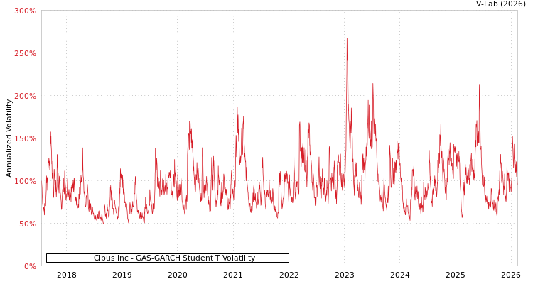 graph of Cibus Inc GAS-GARCH-T