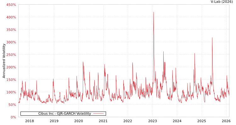 graph of Cibus Inc GJR-GARCH