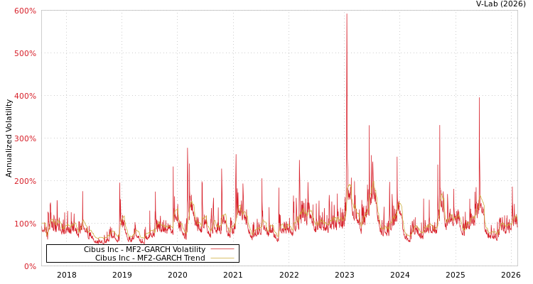 graph of Cibus Inc MF2-GARCH
