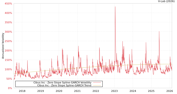 graph of Cibus Inc S0GARCH