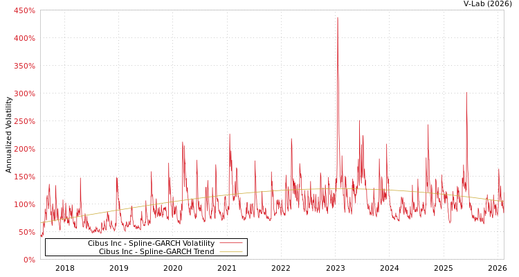 graph of Cibus Inc SGARCH