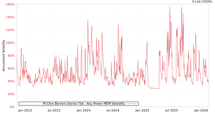 graph of Pt Citra Borneo Utama Tbk APMEM