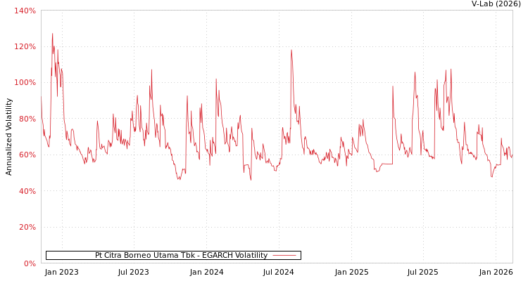 graph of Pt Citra Borneo Utama Tbk EGARCH