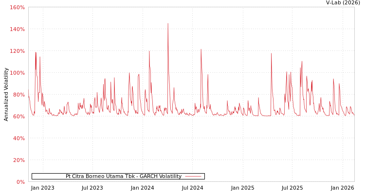 graph of Pt Citra Borneo Utama Tbk GARCH