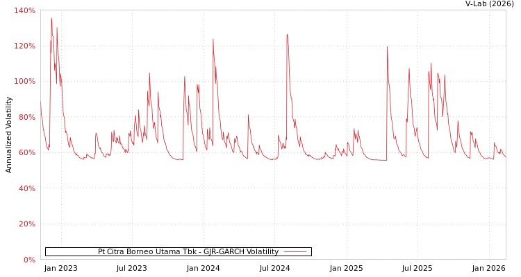 graph of Pt Citra Borneo Utama Tbk GJR-GARCH