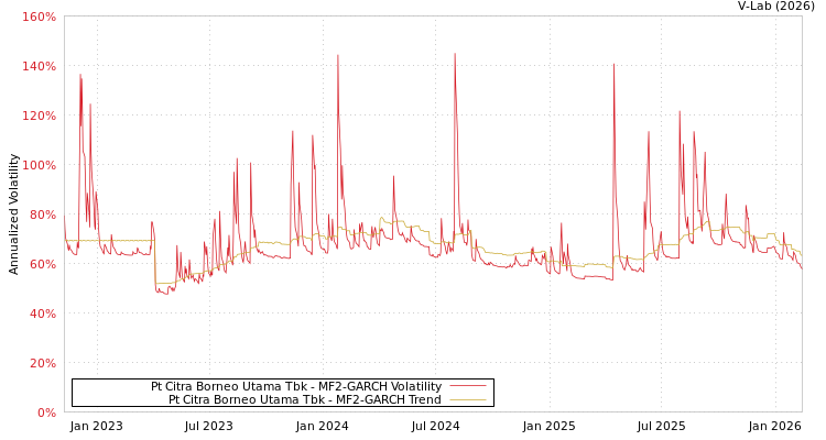 graph of Pt Citra Borneo Utama Tbk MF2-GARCH