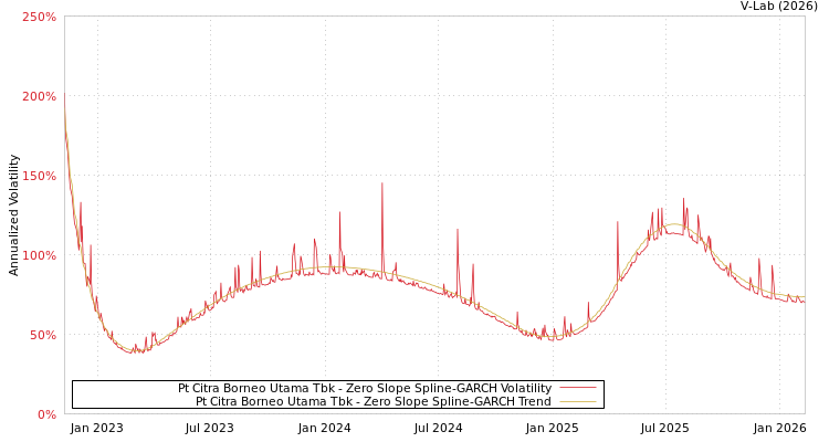 graph of Pt Citra Borneo Utama Tbk S0GARCH