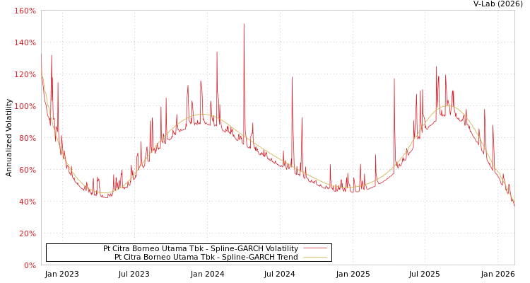 graph of Pt Citra Borneo Utama Tbk SGARCH