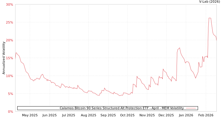 graph of Calamos Bitcoin 90 Series Structured Alt Protection ETF - April MEM