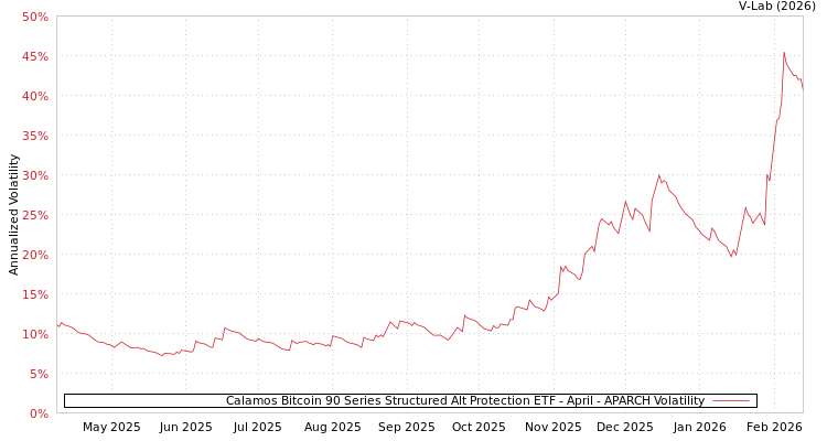 graph of Calamos Bitcoin 90 Series Structured Alt Protection ETF - April APARCH