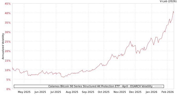 graph of Calamos Bitcoin 90 Series Structured Alt Protection ETF - April EGARCH