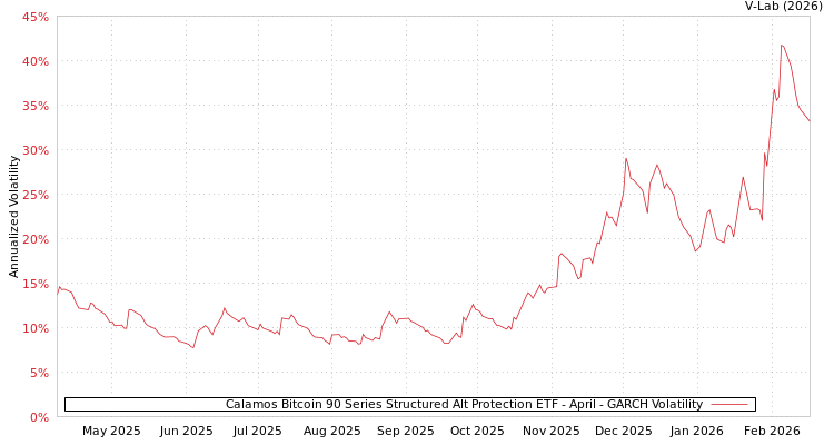 graph of Calamos Bitcoin 90 Series Structured Alt Protection ETF - April GARCH
