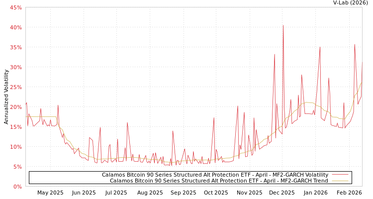 graph of Calamos Bitcoin 90 Series Structured Alt Protection ETF - April MF2-GARCH