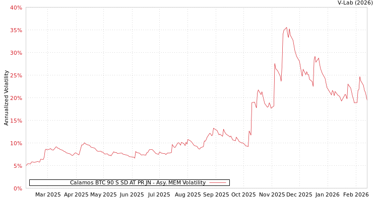 graph of Calamos BTC 90 S SD AT PR JN AMEM