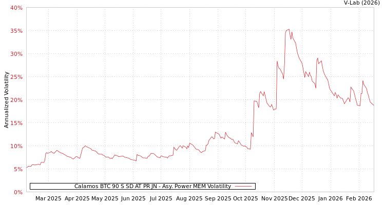 graph of Calamos BTC 90 S SD AT PR JN APMEM