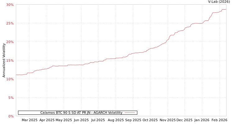 graph of Calamos BTC 90 S SD AT PR JN AGARCH