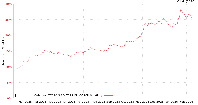 graph of Calamos BTC 90 S SD AT PR JN GARCH