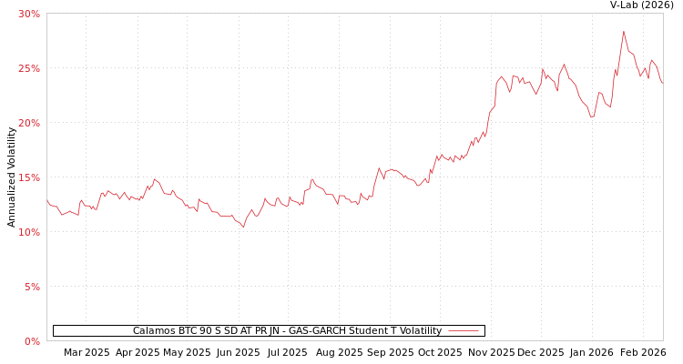 graph of Calamos BTC 90 S SD AT PR JN GAS-GARCH-T