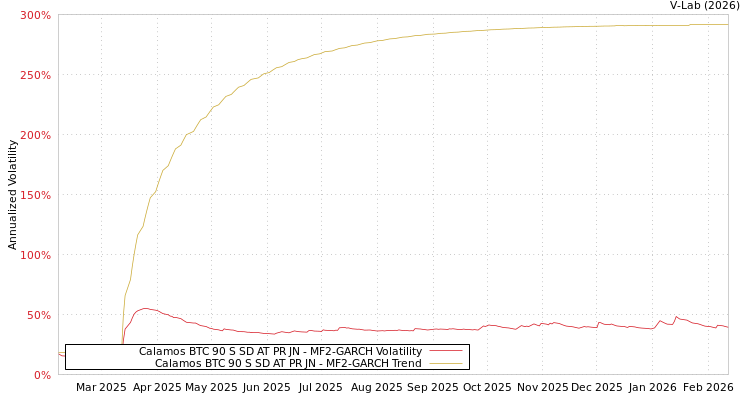 graph of Calamos BTC 90 S SD AT PR JN MF2-GARCH