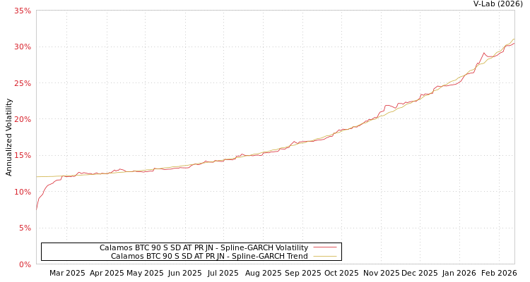 graph of Calamos BTC 90 S SD AT PR JN SGARCH