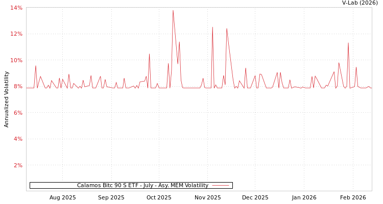 graph of Calamos Bitc 90 S ETF - July AMEM
