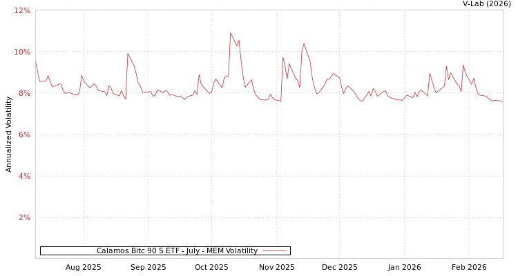 graph of Calamos Bitc 90 S ETF - July MEM