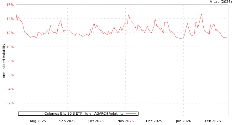 graph of Calamos Bitc 90 S ETF - July AGARCH