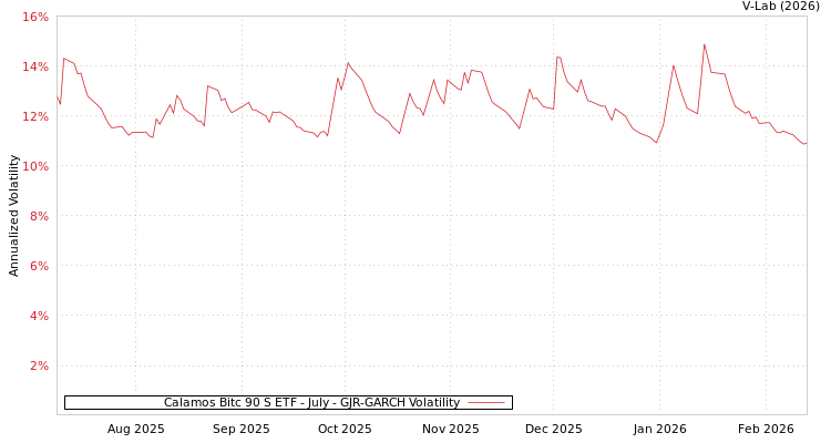 graph of Calamos Bitc 90 S ETF - July GJR-GARCH