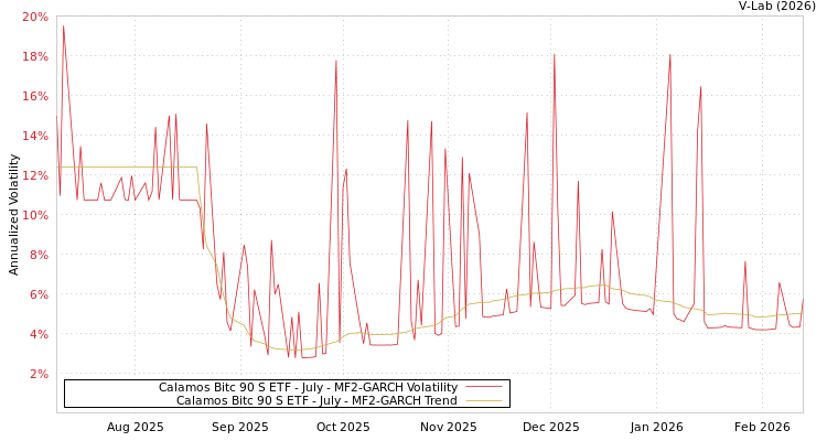 graph of Calamos Bitc 90 S ETF - July MF2-GARCH