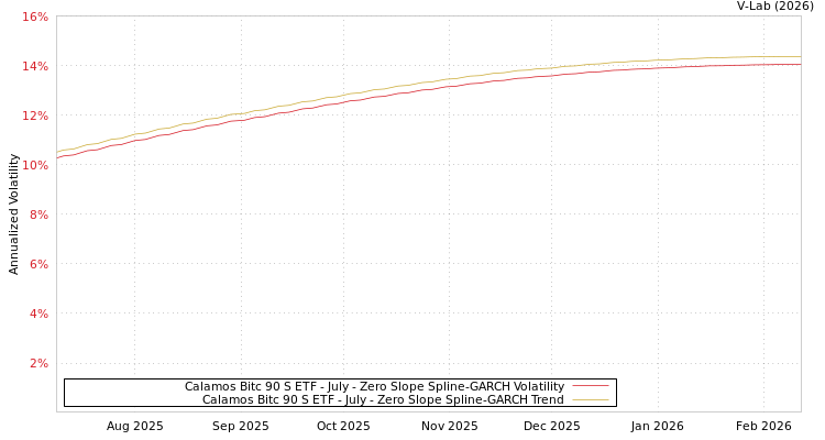 graph of Calamos Bitc 90 S ETF - July S0GARCH