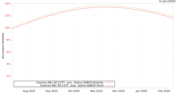 graph of Calamos Bitc 90 S ETF - July SGARCH